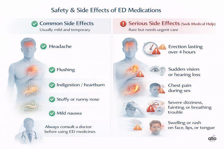 Best Medicines for Erectile Dysfunction: Types, Uses, and Safety Guide 6 Safety guide for medicine for erectile dysfunction showing common side effects and serious symptoms that need medical attention.