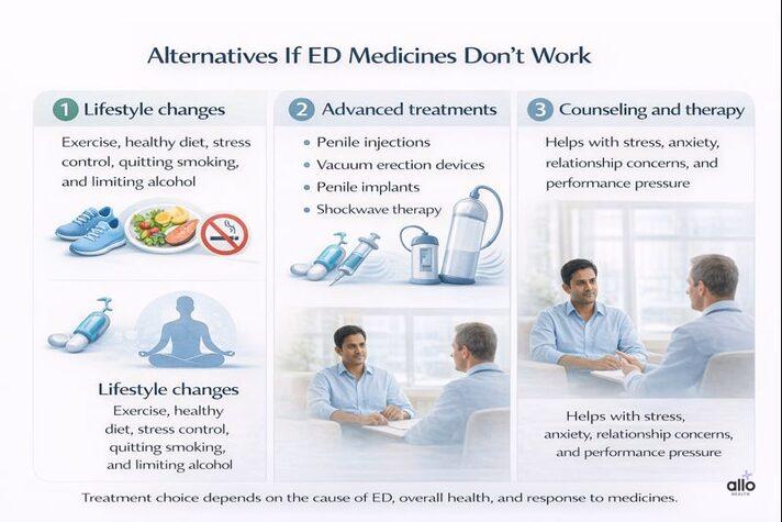 Best Medicines for Erectile Dysfunction: Types, Uses, and Safety Guide 7 Alternatives to medicine for erectile dysfunction showing lifestyle changes, advanced treatments like injections and devices, and counseling options when pills don’t work.