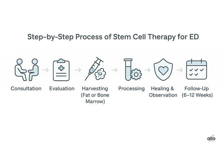Step-by-step process of stem cell therapy for erectile dysfunction in India, showing consultation, evaluation, stem cell harvesting, processing, healing, and follow-up timeline.