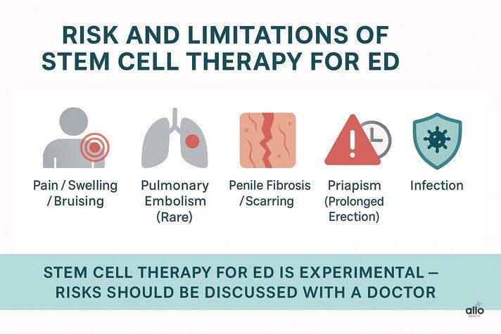 Risks and limitations of stem cell therapy for erectile dysfunction in India, including pain, swelling, pulmonary embolism, fibrosis, priapism, and infection.