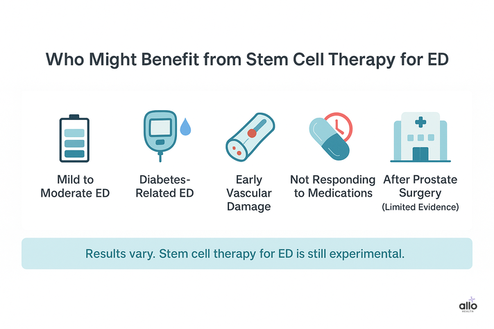 Who may benefit from stem cell therapy for erectile dysfunction in India, highlighting mild to moderate ED, diabetes-related ED, vascular damage, medication resistance, and post-prostate surgery cases.