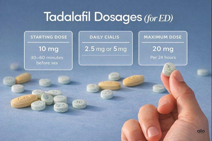 Visual guide explaining tadalafil dose for erectile dysfunction, including starting dose, daily tadalafil, and maximum safe dose.