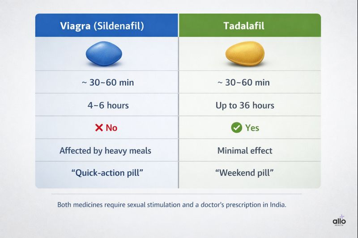 Viagra vs Tadalafil comparison chart showing onset time, duration, daily use option, food impact, and prescription requirement in India