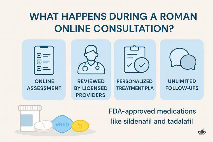 A medical-style infographic explaining how roman sex pills are prescribed through an online consultation, including assessment, provider review, personalized plan, and follow-ups.