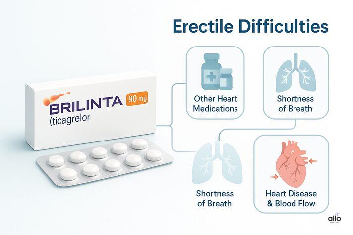 Brilinta (ticagrelor) and Erectile Dysfunction: How Blood Thinners Affect Male Sexual Health 2 “Infographic showing how Brilinta may relate to erectile difficulties, highlighting other heart medications, shortness of breath, and heart disease—focused on brilinta side effects erectile dysfunction.”