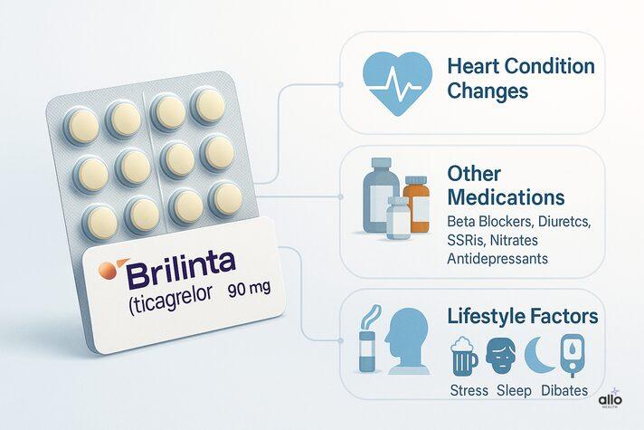 Brilinta (ticagrelor) and Erectile Dysfunction: How Blood Thinners Affect Male Sexual Health 3 “Medical infographic displaying Brilinta tablets and common factors such as heart condition changes, other medications, and lifestyle habits linked with brilinta side effects erectile dysfunction.”