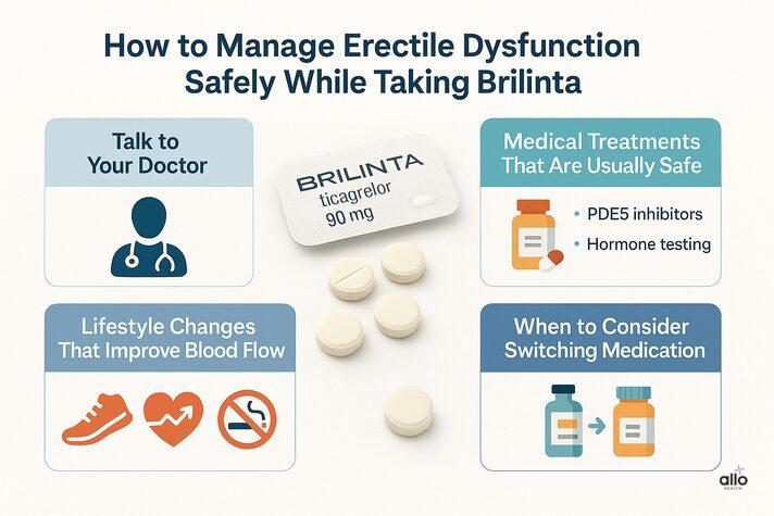Brilinta (ticagrelor) and Erectile Dysfunction: How Blood Thinners Affect Male Sexual Health 4 “Infographic with Brilinta tablets at the center and guidance on managing erectile dysfunction safely, visually supporting brilinta side effects erectile dysfunction education.”