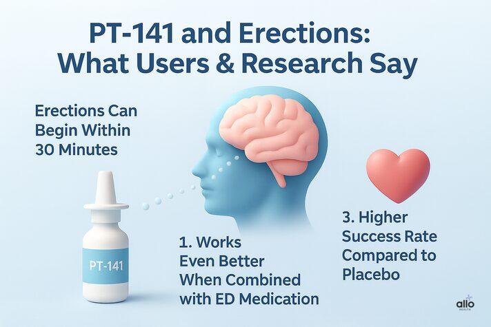 PT-141 for Erectile Dysfunction: How the Peptide Boosts Libido and Performance 2 3D medical infographic explaining pt 141 libido effects, showing how PT-141 boosts arousal, supports erections within 30 minutes, and works better with ED medication.