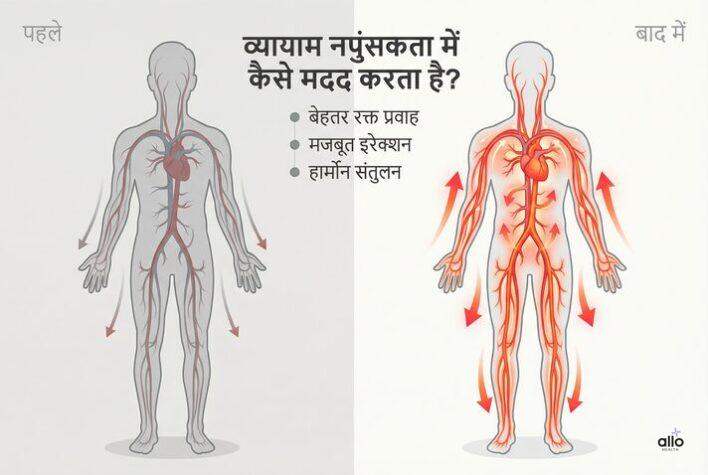 नपुंसकता के लिए व्यायाम: कौन-से एक्सरसाइज इरेक्शन मजबूत करने में मदद करते हैं? 1 Vyayam se napunsakta mein behtar blood flow aur majboot erection ka infographic