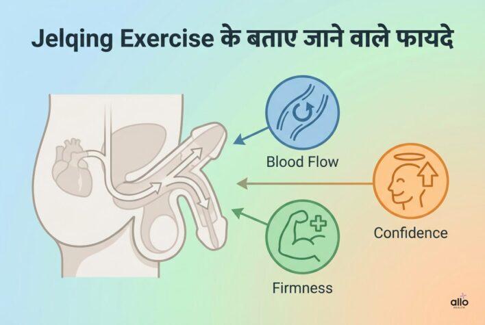 Jelqing Exercise Benefits in Hindi: फायदे, सच्चाई, नुकसान और डॉक्टर की राय 3 “jelqing exercise ke bataye gaye fayde jaise blood flow aur firmness ka visual”
