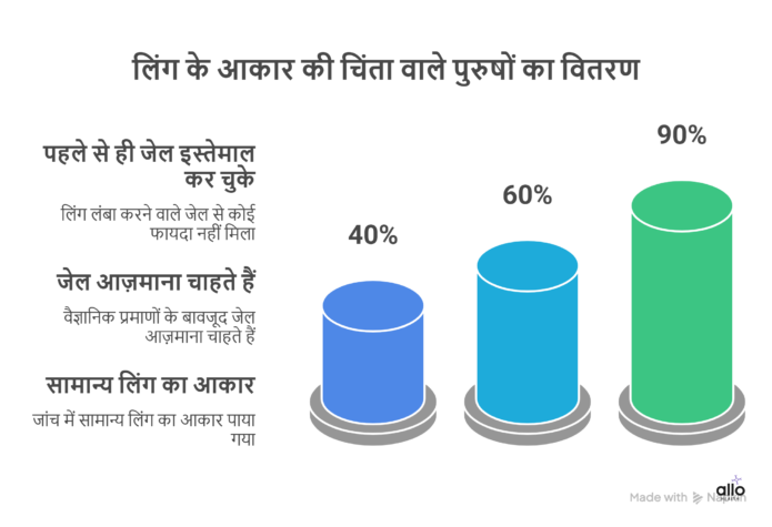 ling ke aakar ki chinta karne wale purushon ka Allo Health Stats