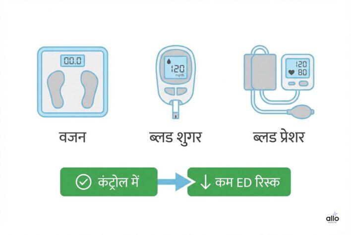 ED से बचने के 7 आसान और असरदार उपाय (इरेक्टाइल डिस्फंक्शन प्रिवेंशन) 5 vajan, blood sugar aur blood pressure control mein hone se erectile dysfunction ka risk kam hota hai