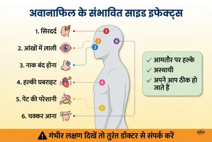 Avanafil ke sambhavit side effects ka infographic, jisme sir dard, aankhon me laali, naak band hona, halki ghabrahat, pet ki pareshani aur chakkar jaise lakshan dikhaye gaye hain.