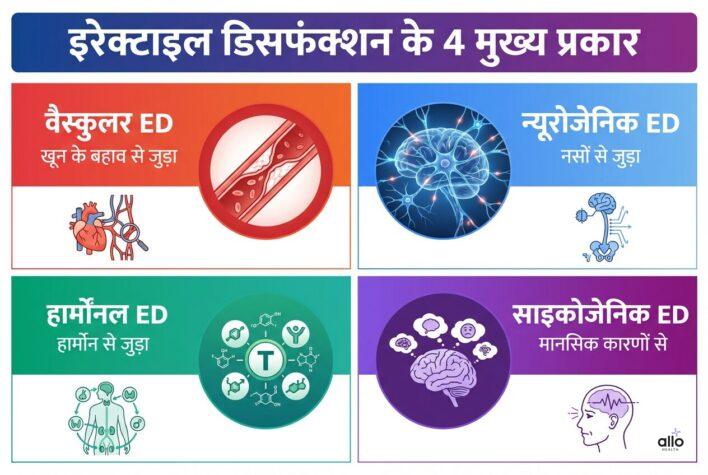 Erectile dysfunction ke 4 prakar (types) ko dikhata hua infographic
