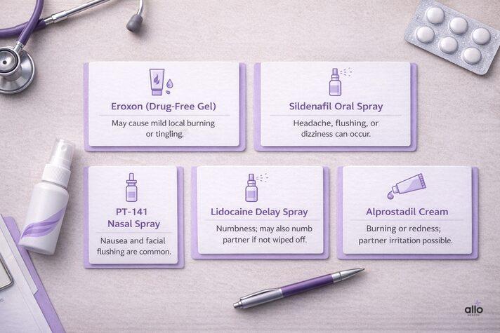 Impotence spray side effects overview comparing Eroxon gel, sildenafil oral spray, PT-141 nasal spray, lidocaine delay spray, and alprostadil cream.