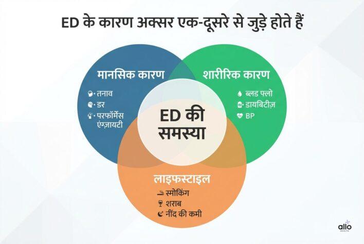 Erectile dysfunction ke mansik, sharirik aur lifestyle karanon ka Venn diagram