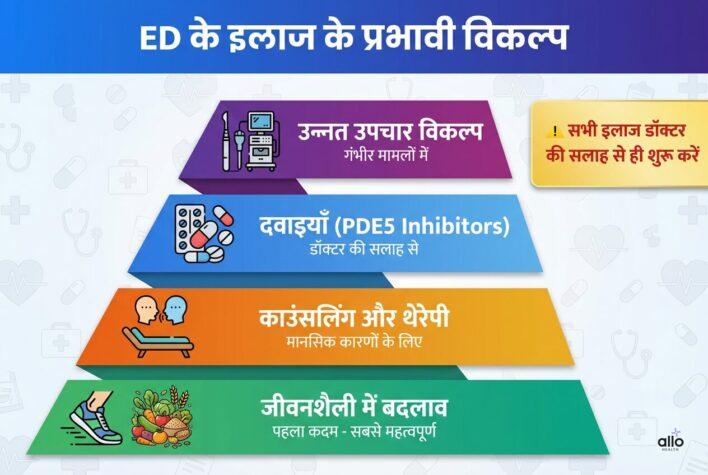 erectile dysfunction ke treatment ke 4 sabse effective options
