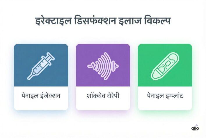 Erectile dysfunction ke treatment options jaise penile injection, shockwave therapy aur penile implant