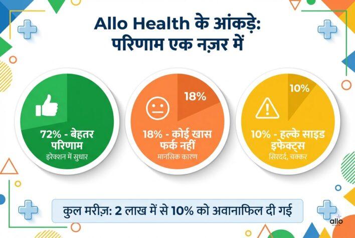 Allo Health ke aankdon ka infographic, jisme 72 pratishat behtar parinaam, 18 pratishat koi khaas fark nahi aur 10 pratishat halkे side effects jaise sir dard aur chakkar dikhaye gaye hain.