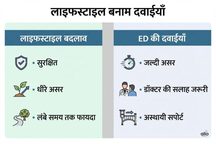 Lifestyle badlav aur ED ki dawaiyon ka tulnatmak infographic, jisme suraksha, asar ka samay aur fayda dikhaya gaya hai