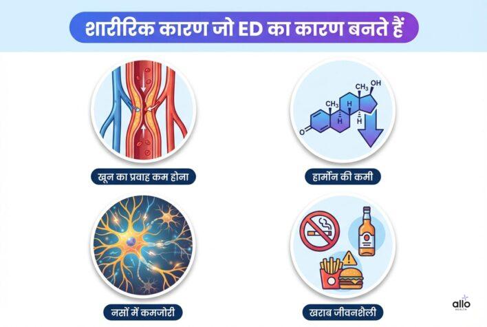 Erectile dysfunction ke sharirik karan (physical causes) ko dikhata hua infographic