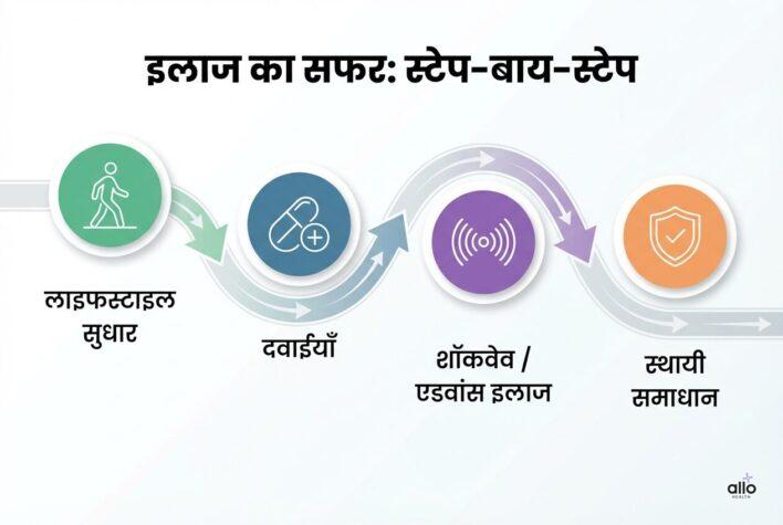 Erectile dysfunction ke ilaaj ka step by step safar, lifestyle sudhar se advanced treatment tak