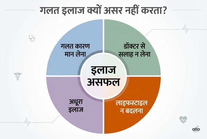 Galat ilaaj kyon asar nahi karta dikhane wala circular diagram, jisme doctor se salah na lena aur lifestyle na badalna shamil hai
