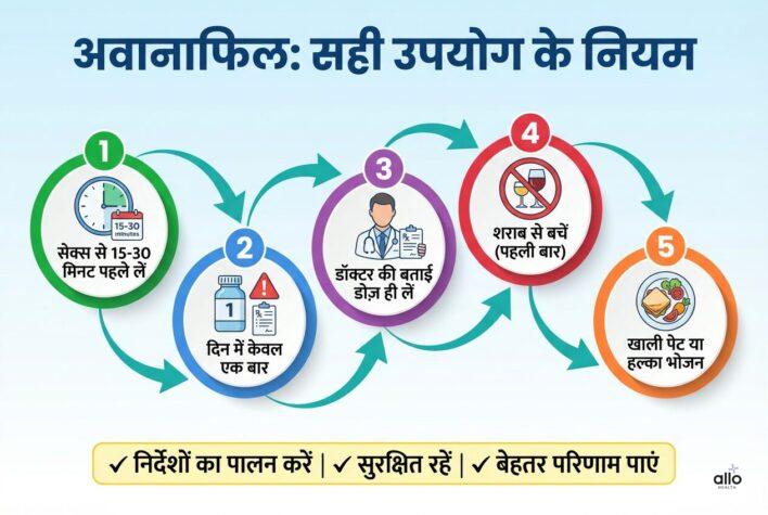 avanafil ke sahi upyog aur sahi dosage ke bare me bataya gaya hai
