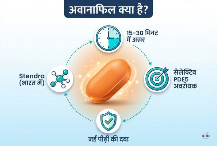 Avanafil kya hai batane wala infographic, jisme 15 se 30 minute me asar, selective PDE5 avrodhak aur nai peedhi ki ED dawa ke roop me dikhaya gaya hai.
