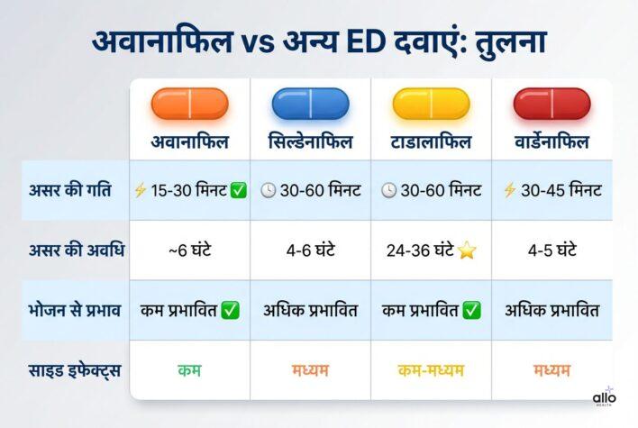 Avanafil aur anya ED dawaon ki tulna ka chart, jisme avanafil, sildenafil, tadalafil aur vardenafil ka asar shuru hone ka samay, asar ki avadhi, bhojan se prabhav aur side effects compare kiye gaye hain.